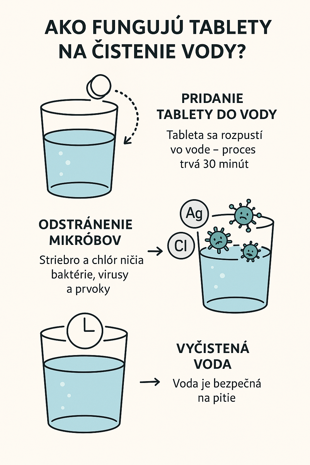 Proces čitenia vody pomocu tabliet